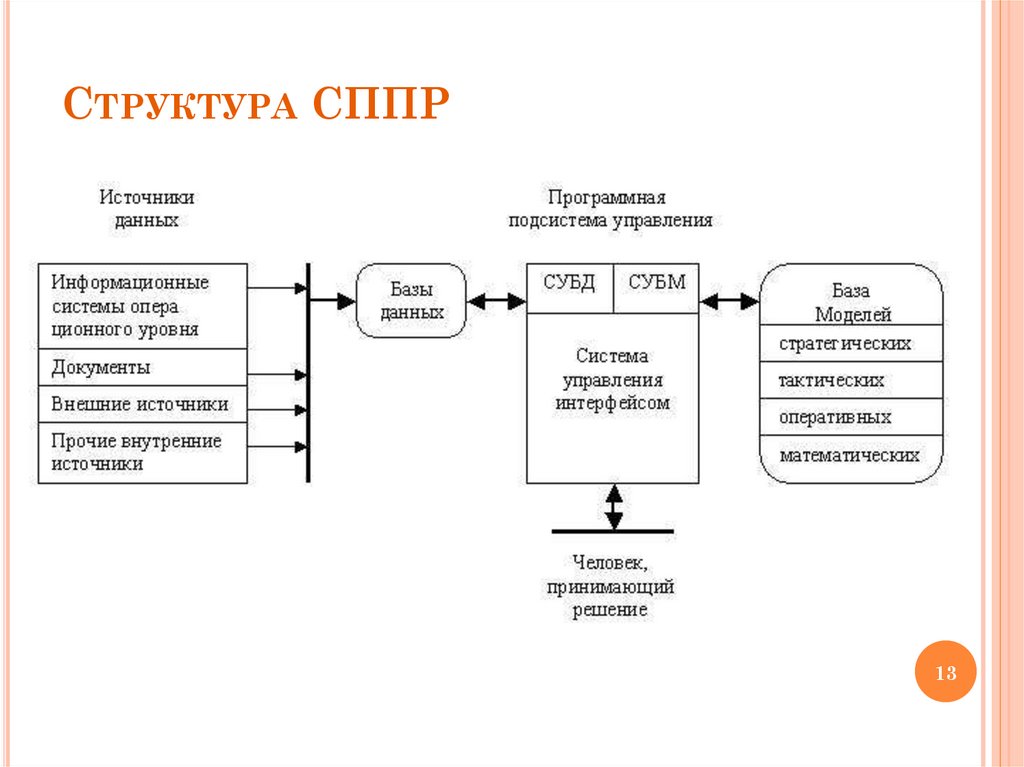 Структура СППР