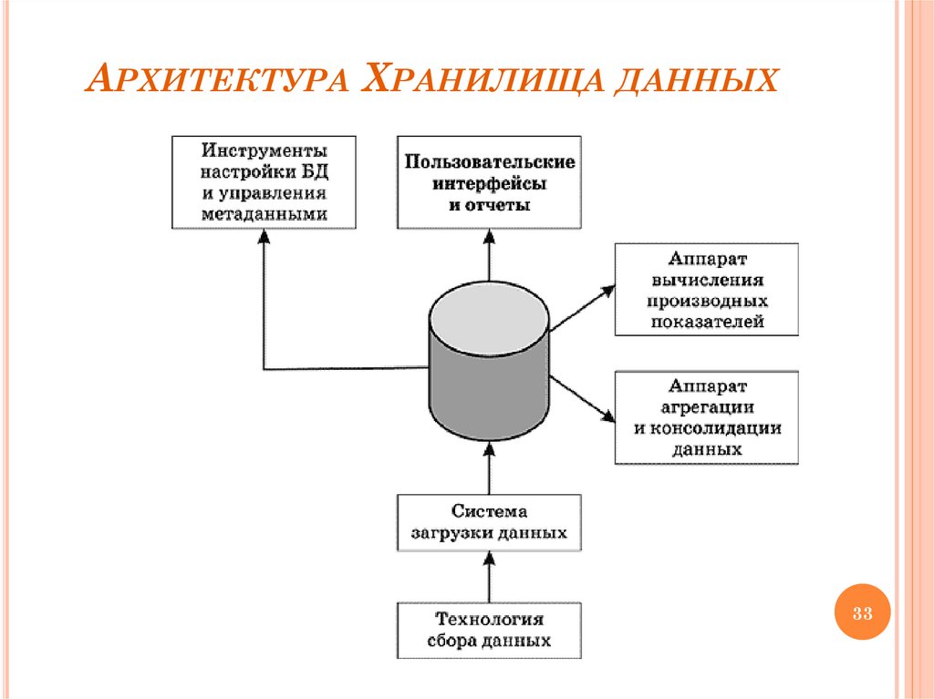 Архитектура Хранилища данных