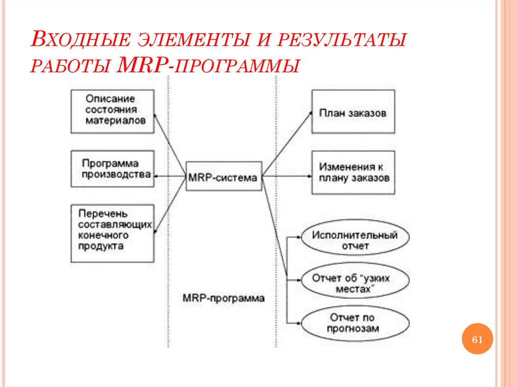 Входные элементы и результаты работы MRP-программы