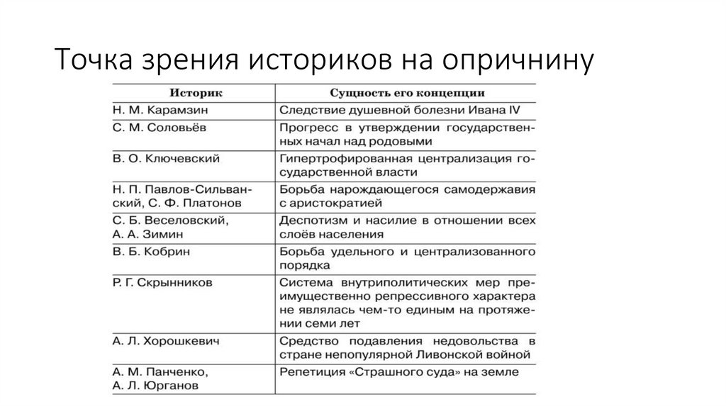 Точка зрения историков на опричнину