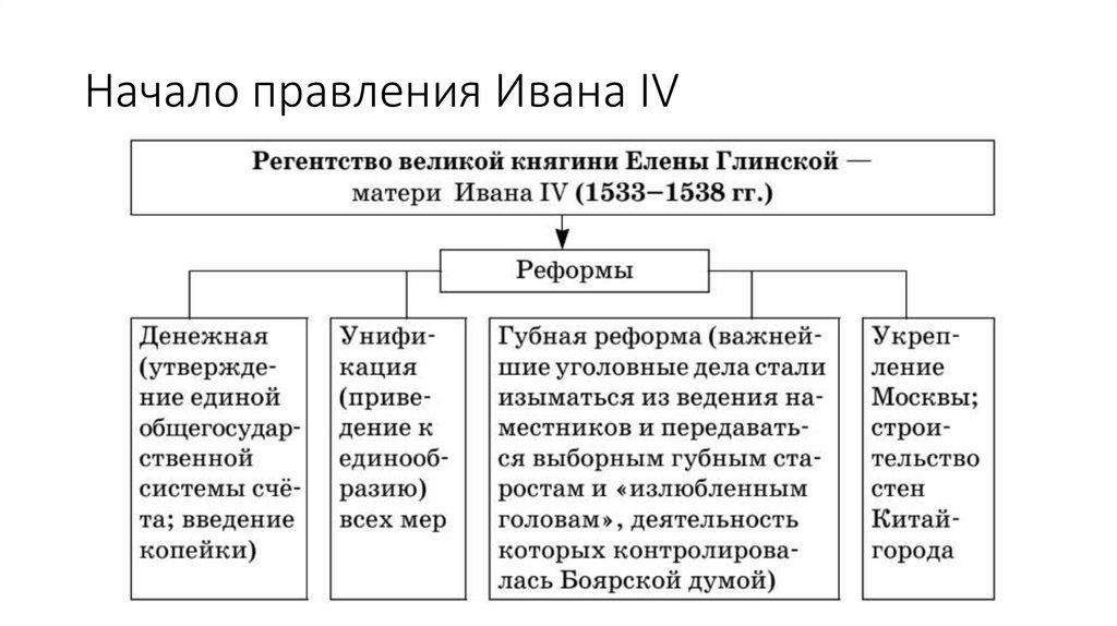 Начало правления Ивана IV