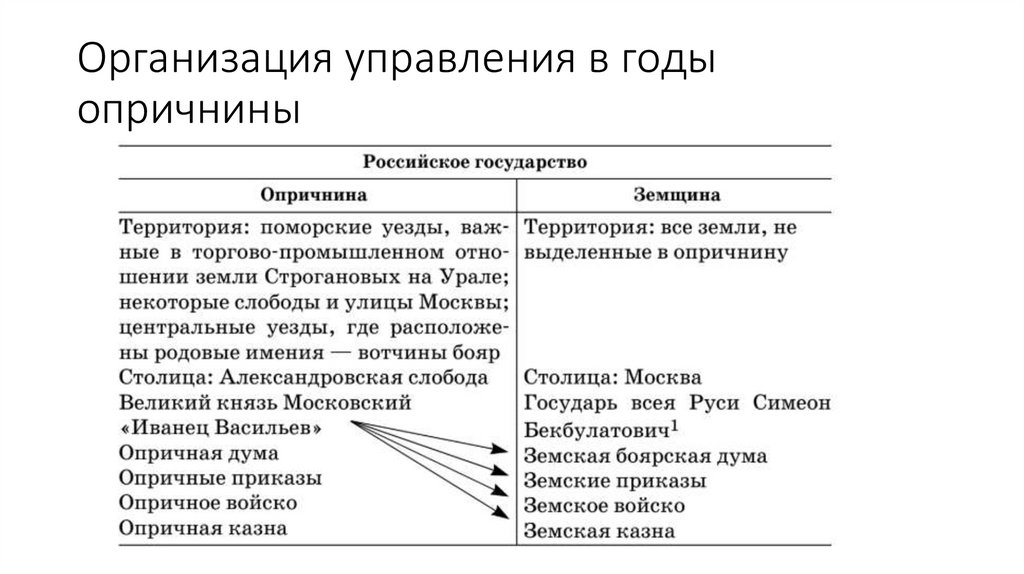 Организация управления в годы опричнины