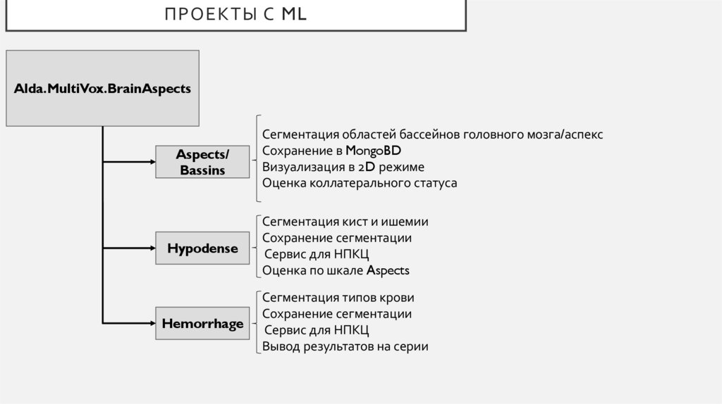 Проекты с ML