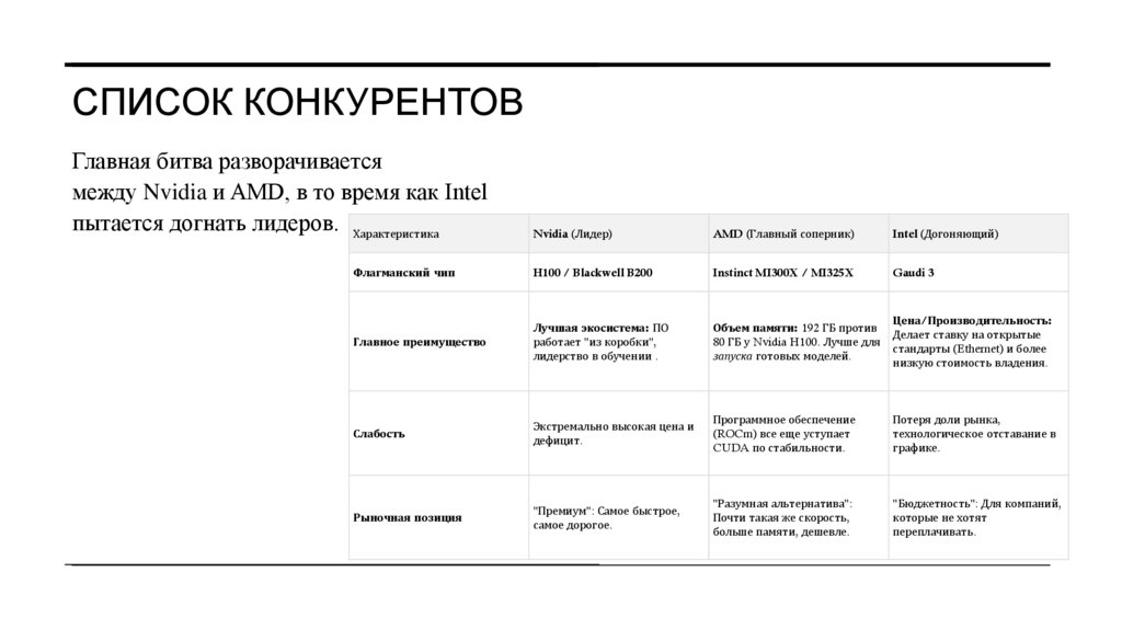 Список конкурентов