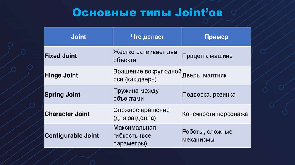 Основные типы Joint’ов