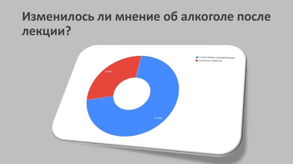 Изменилось ли мнение об алкоголе после лекции?
