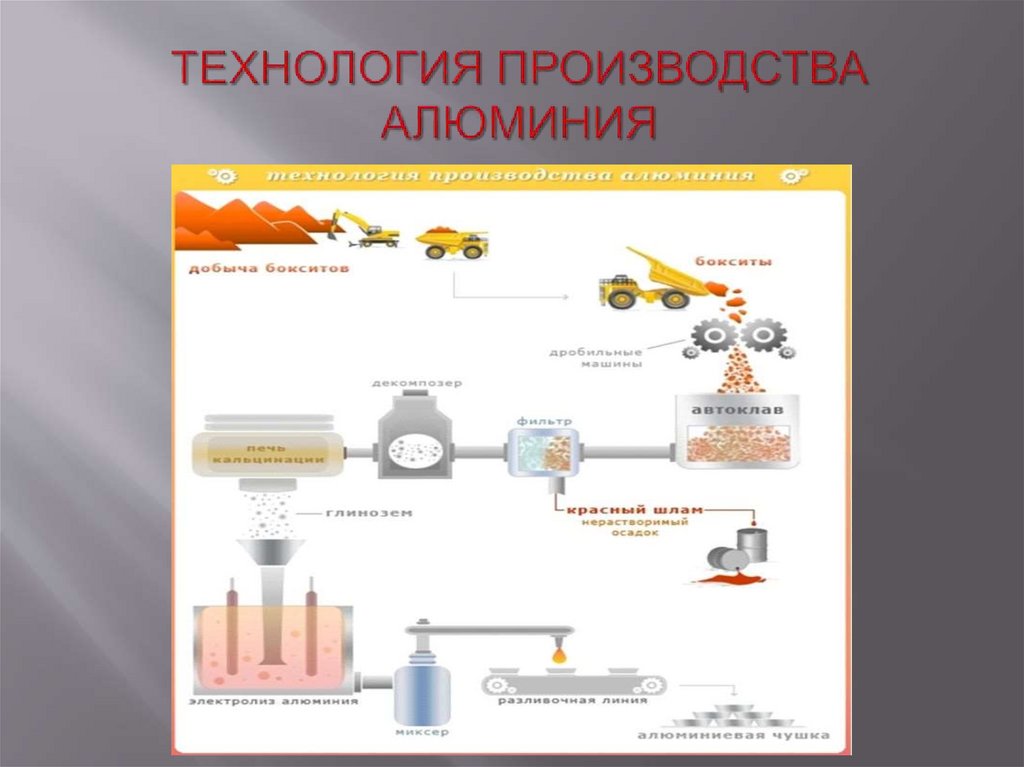 Технология производства алюминия