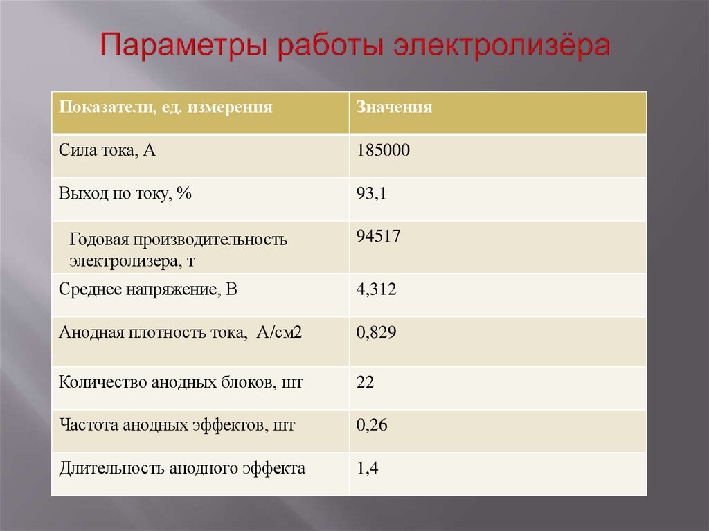 Параметры работы электролизёра