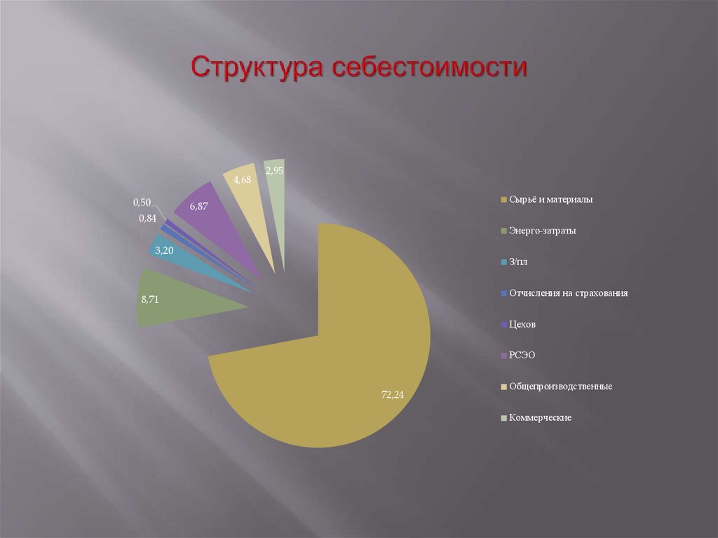 Структура себестоимости
