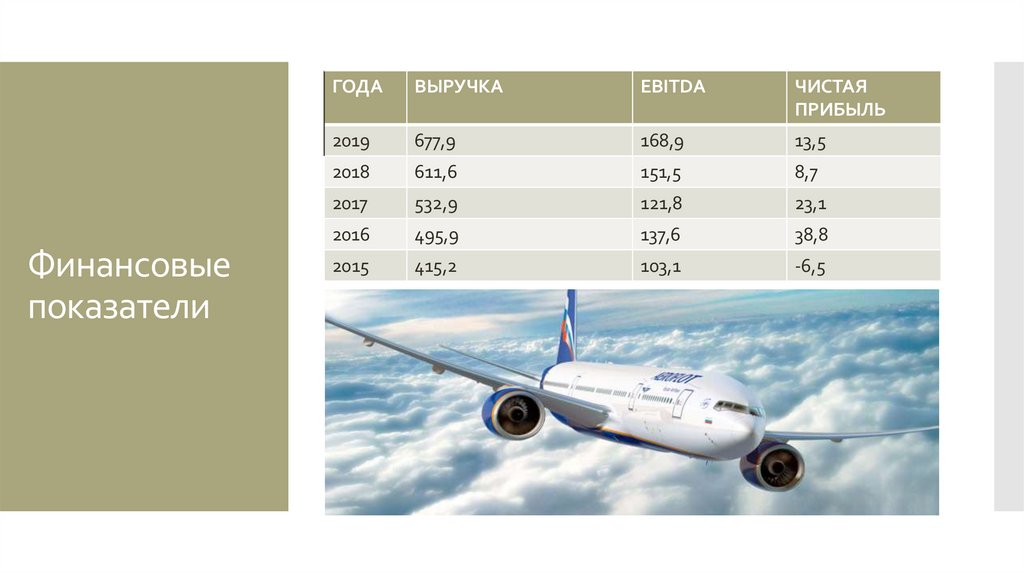 Финансовые показатели