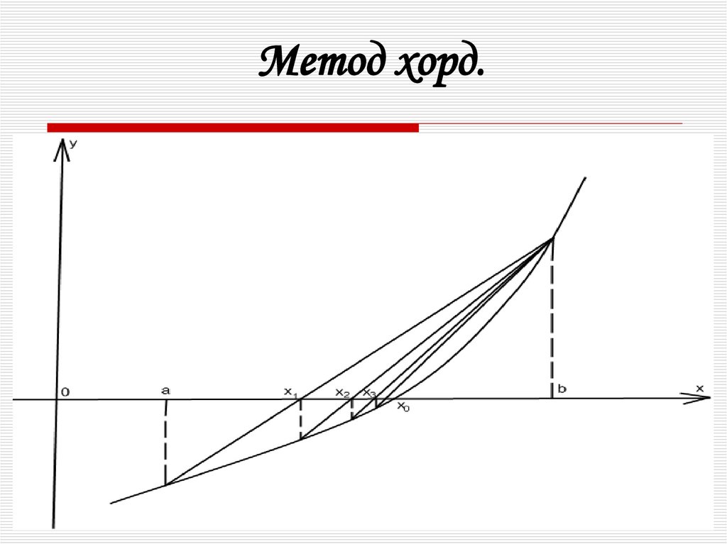 Метод хорд.