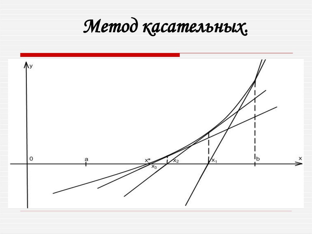 Метод касательных.