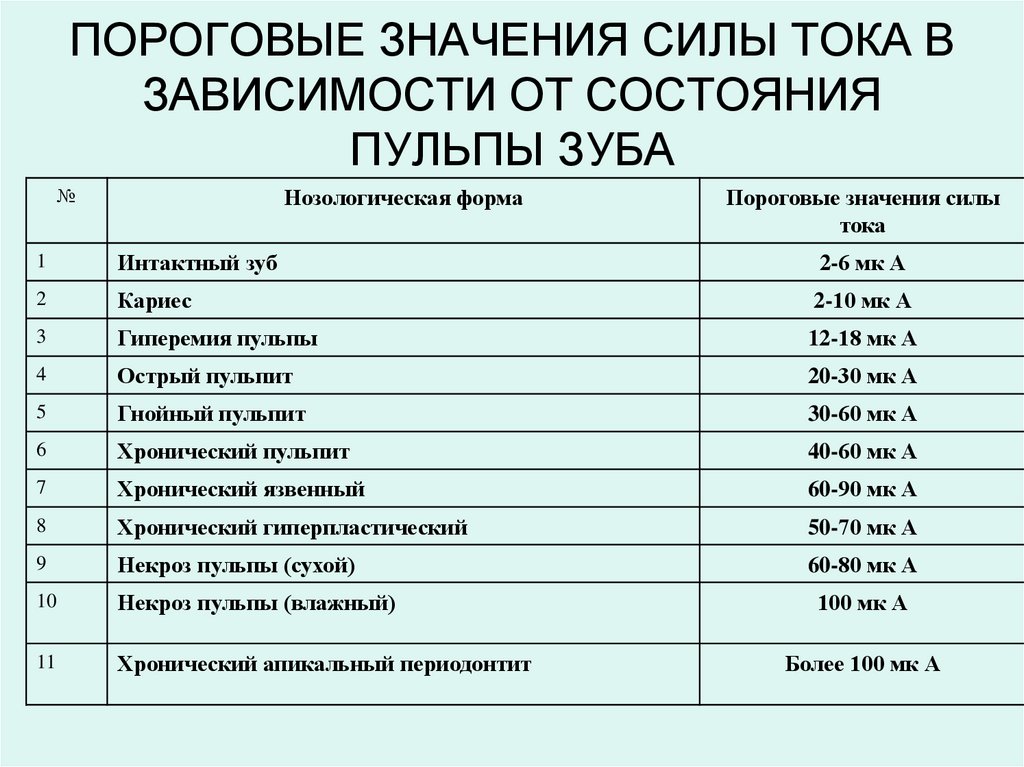 ПОРОГОВЫЕ ЗНАЧЕНИЯ СИЛЫ ТОКА В ЗАВИСИМОСТИ ОТ СОСТОЯНИЯ ПУЛЬПЫ ЗУБА
