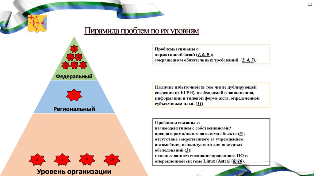 Пирамида проблем по их уровням