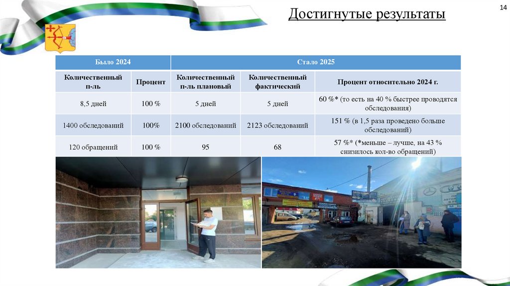 Достигнутые результаты