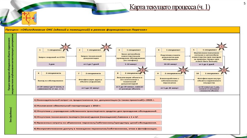 Карта текущего процесса (ч. 1)