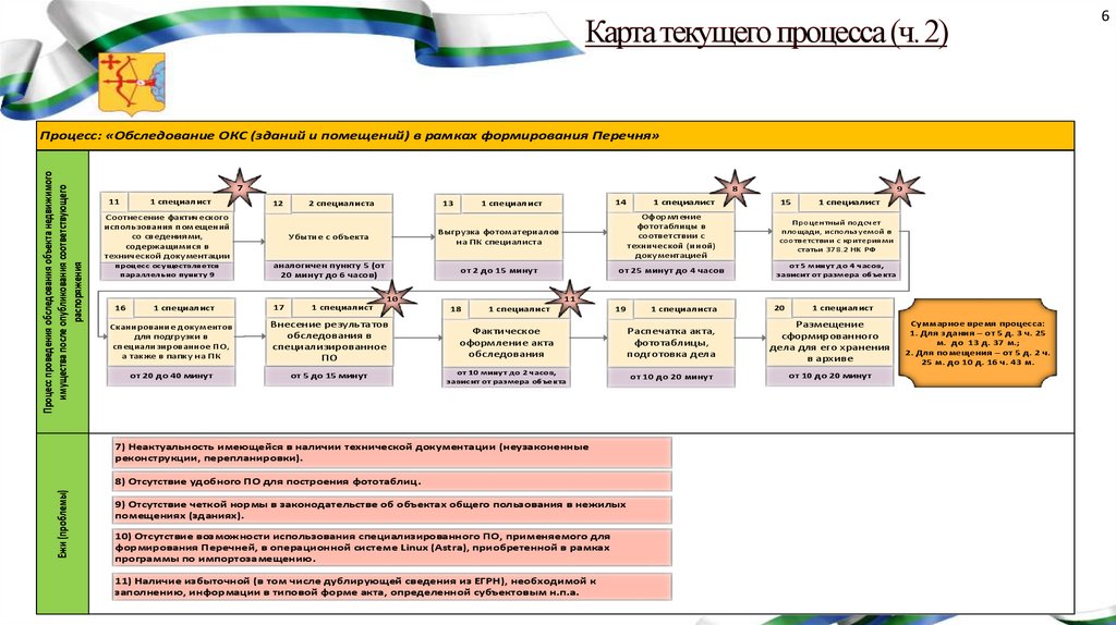 Карта текущего процесса (ч. 2)