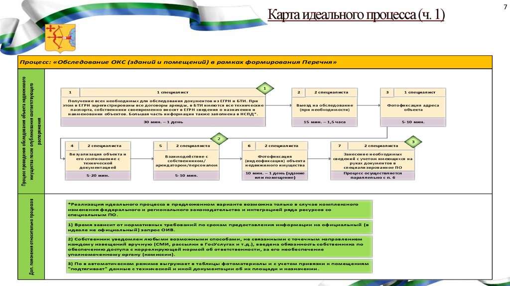 Карта идеального процесса (ч. 1)