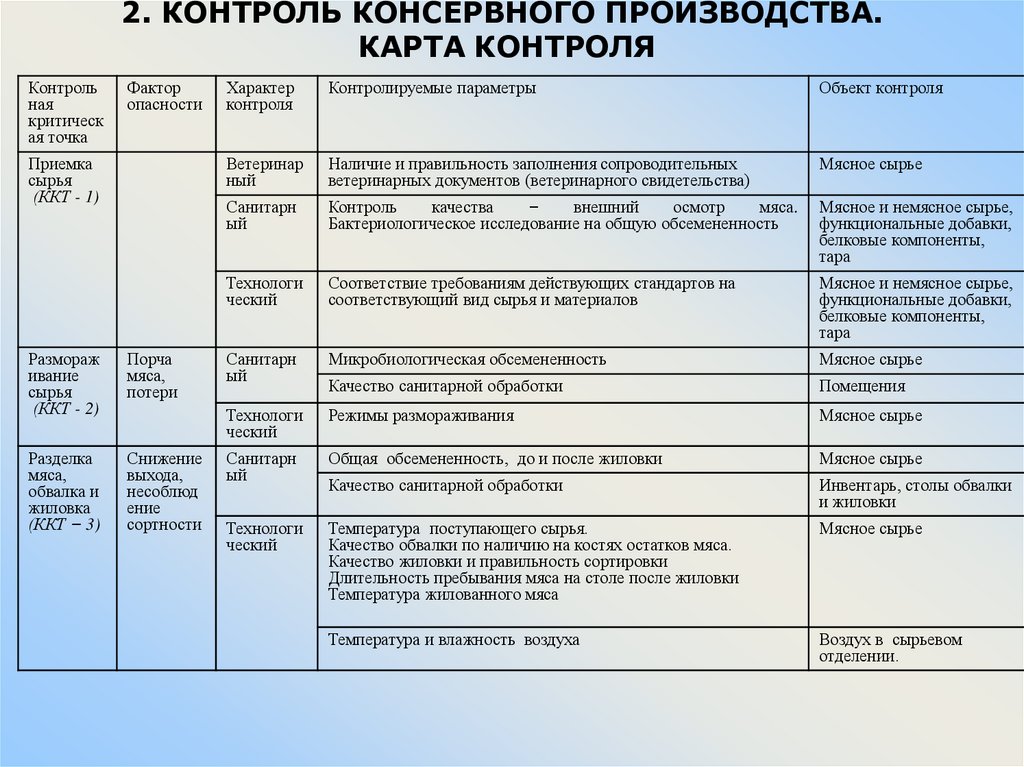 2. КОНТРОЛЬ КОНСЕРВНОГО ПРОИЗВОДСТВА. КАРТА КОНТРОЛЯ