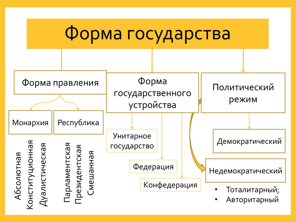 Форма государства