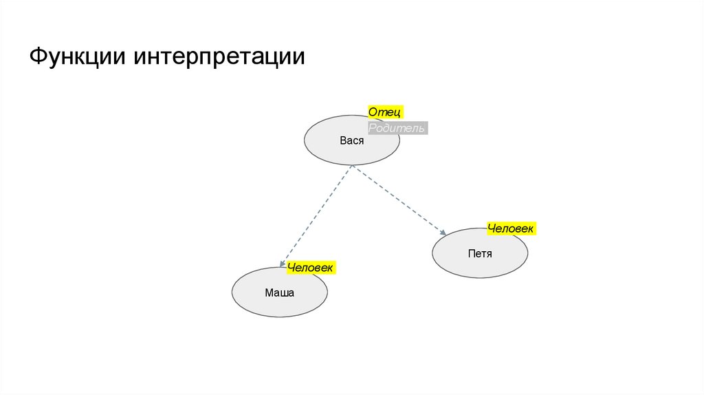 Функции интерпретации
