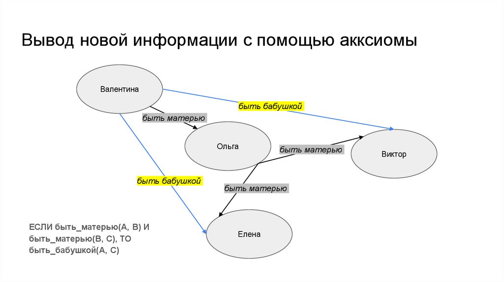 Вывод новой информации с помощью акксиомы