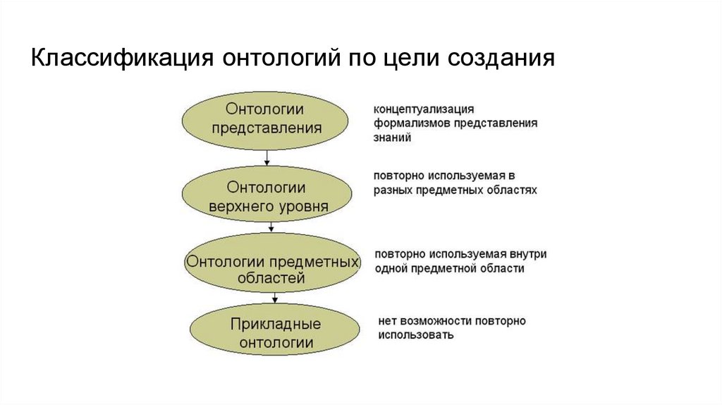 Классификация онтологий по цели создания