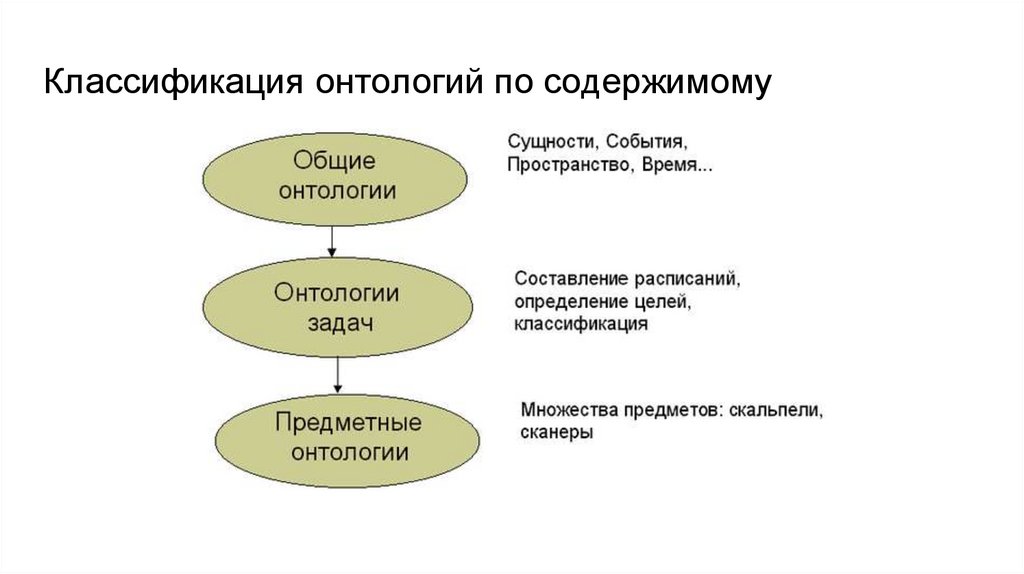 Классификация онтологий по содержимому