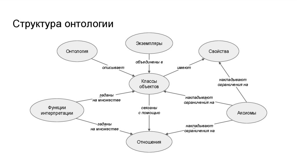 Структура онтологии