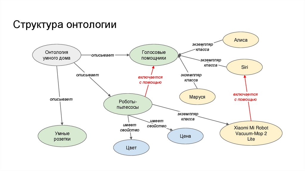 Структура онтологии