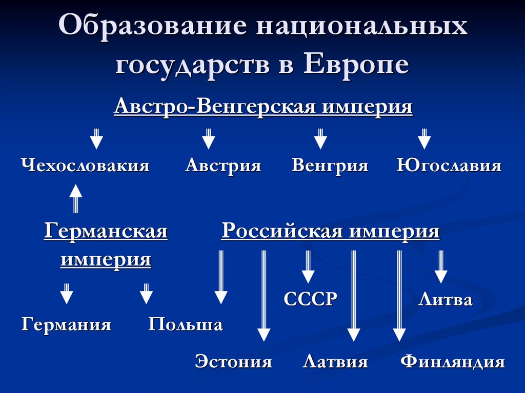 Образование национальных государств в Европе