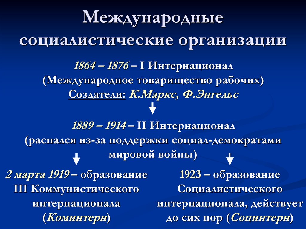 Международные социалистические организации