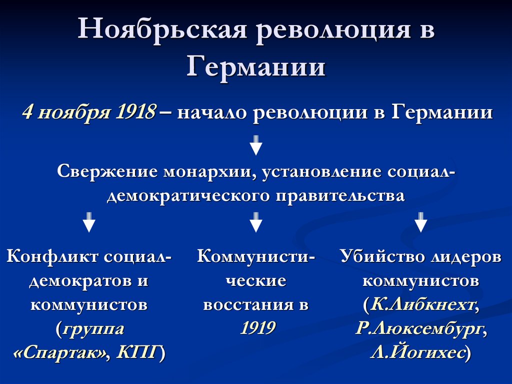 Ноябрьская революция в Германии