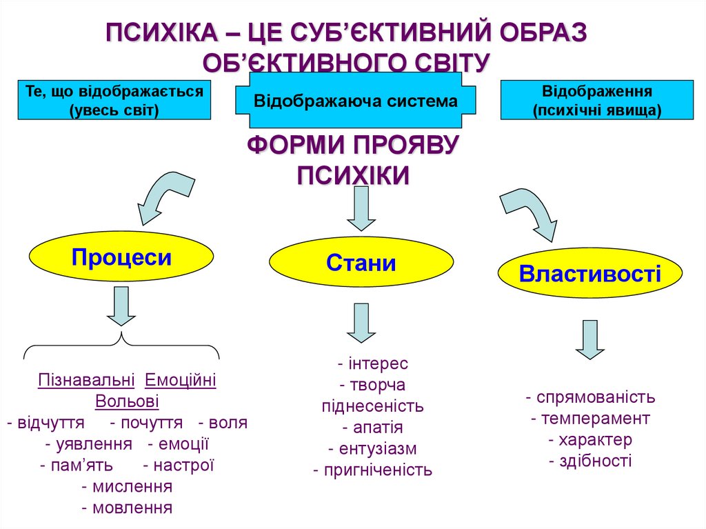 ПСИХІКА – ЦЕ СУБ’ЄКТИВНИЙ ОБРАЗ ОБ’ЄКТИВНОГО СВІТУ