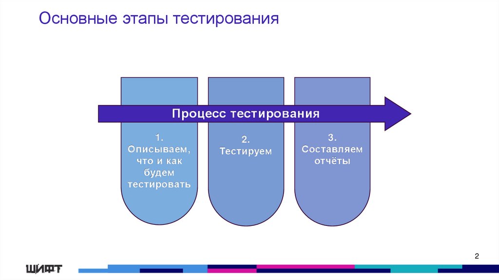 Основные этапы тестирования