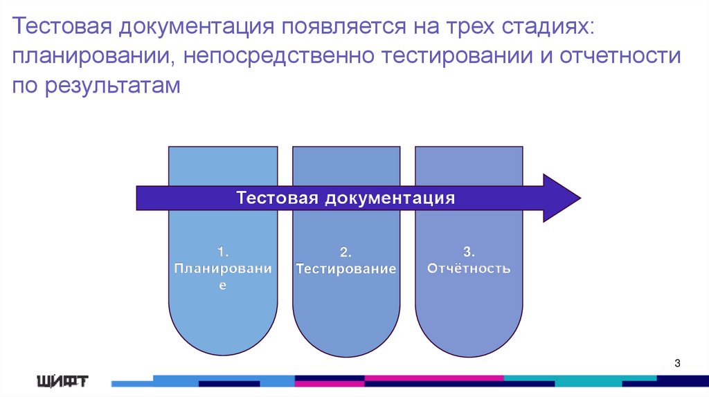 Тестовая документация появляется на трех стадиях: планировании, непосредственно тестировании и отчетности по результатам