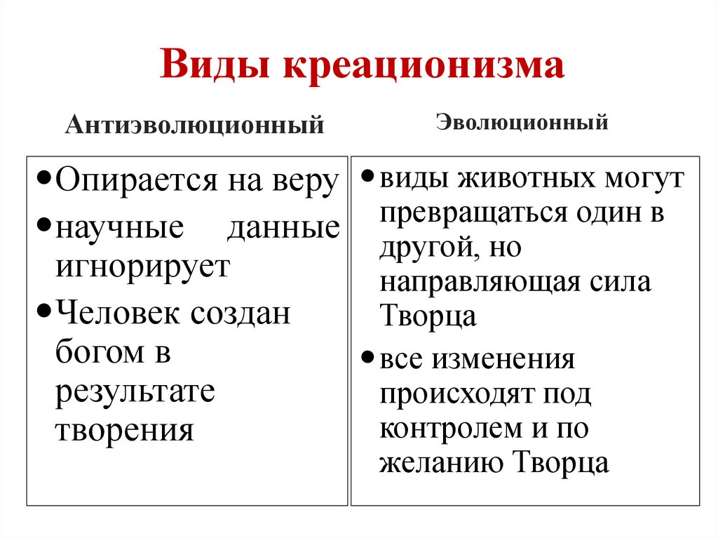 Виды креационизма