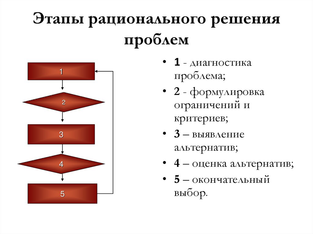 Этапы рационального решения проблем