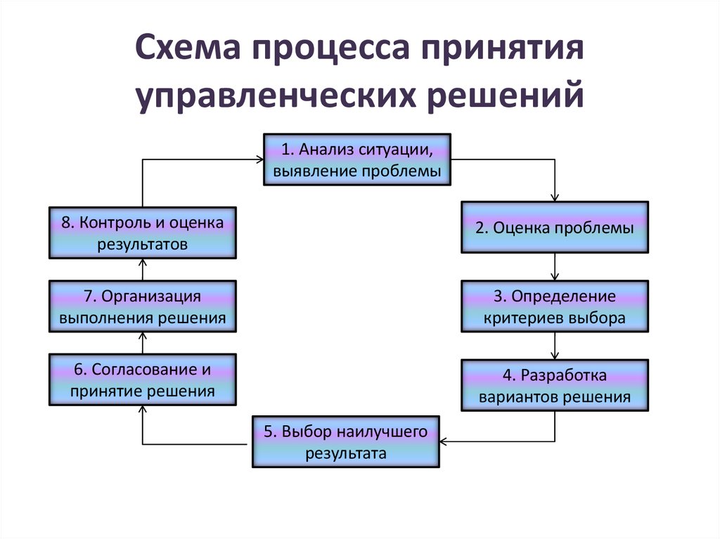 Схема процесса принятия управленческих решений