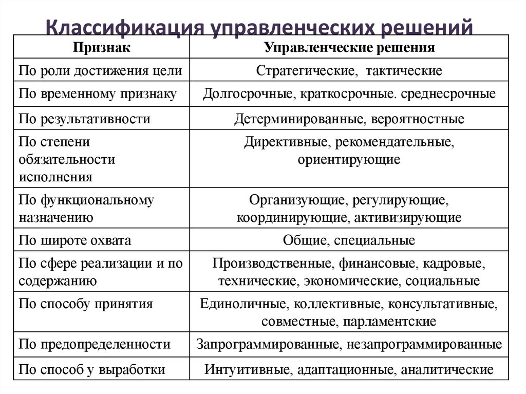 Классификация управленческих решений