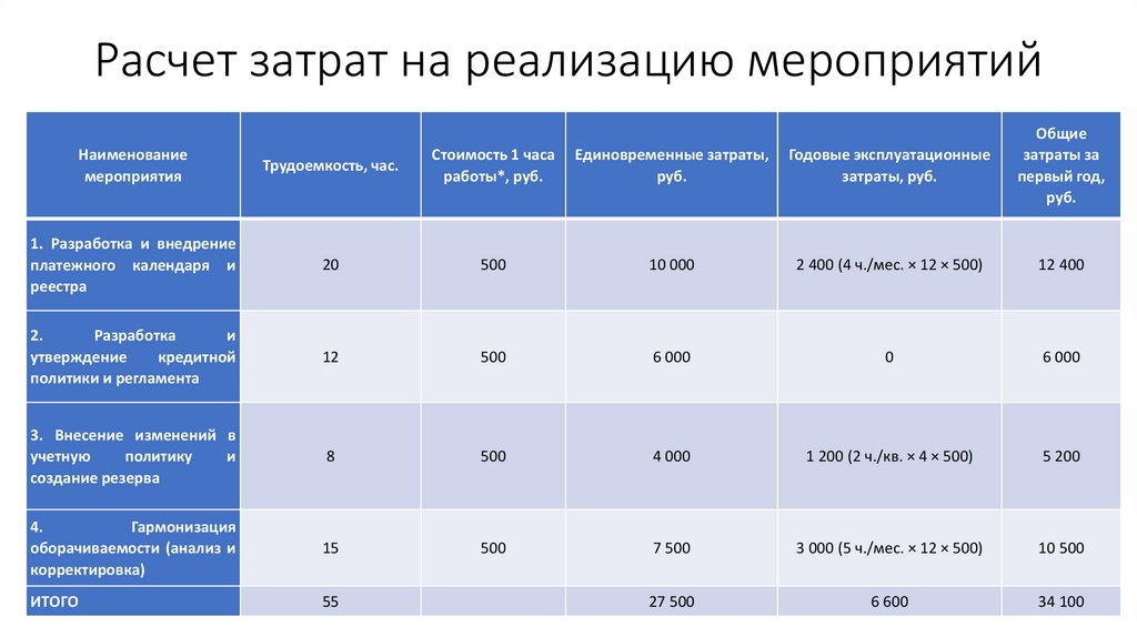 Расчет затрат на реализацию мероприятий