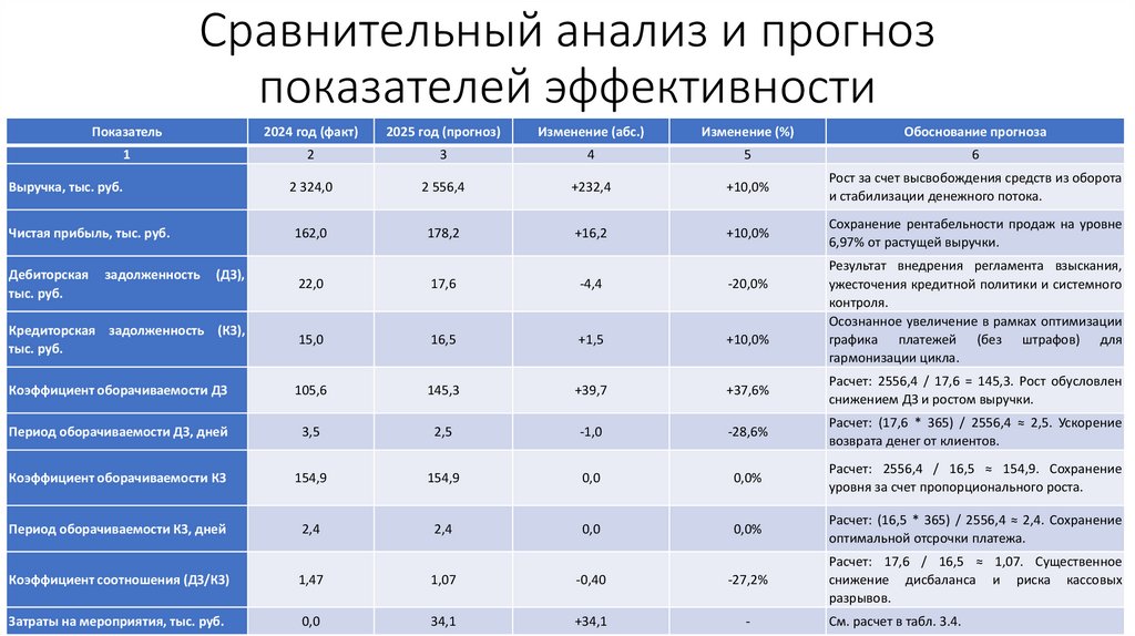 Сравнительный анализ и прогноз показателей эффективности