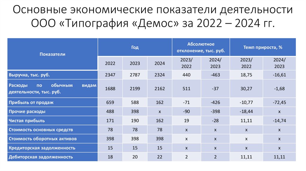 Основные экономические показатели деятельности ООО «Типография «Демос» за 2022 – 2024 гг.