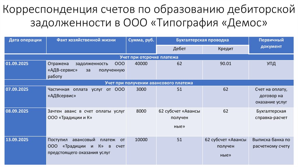 Корреспонденция счетов по образованию дебиторской задолженности в ООО «Типография «Демос»