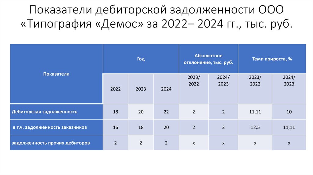 Показатели дебиторской задолженности ООО «Типография «Демос» за 2022– 2024 гг., тыс. руб.