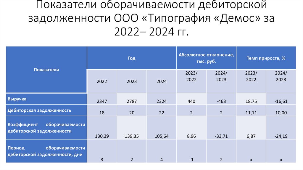 Показатели оборачиваемости дебиторской задолженности ООО «Типография «Демос» за 2022– 2024 гг.