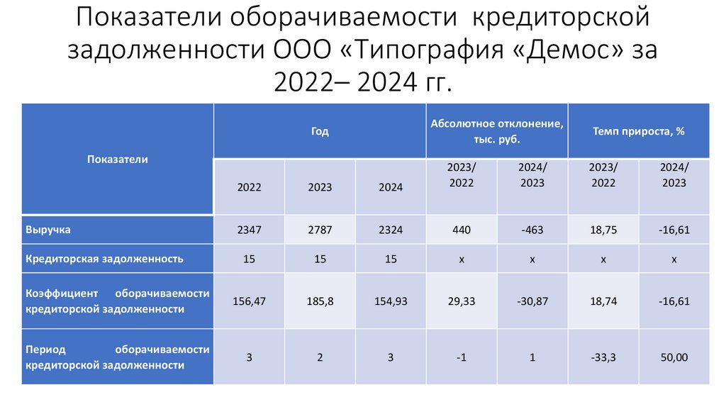 Показатели оборачиваемости кредиторской задолженности ООО «Типография «Демос» за 2022– 2024 гг.