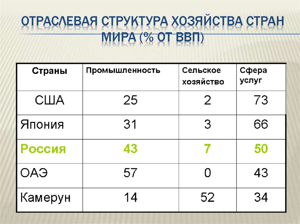 Отраслевая структура хозяйства стран мира (% от ввп)