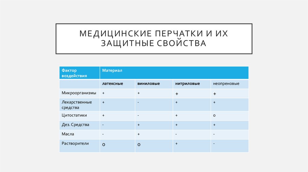 Медицинские перчатки и их защитные свойства