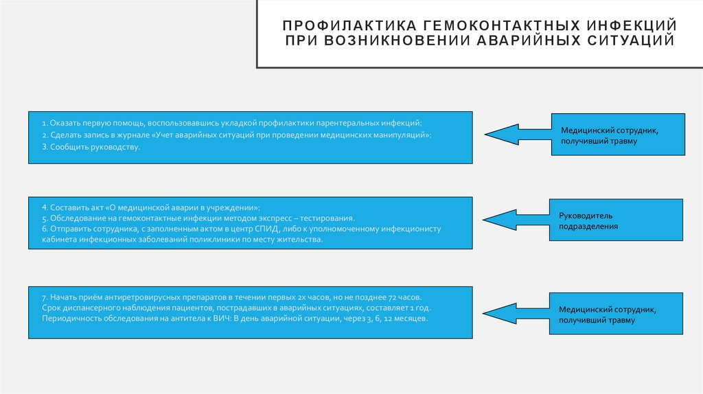 Профилактика гемоконтактных инфекций при возникновении аварийных ситуаций